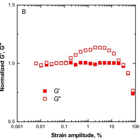 Large Amplitude Oscillatory Shear LAOS Rheological Data For A