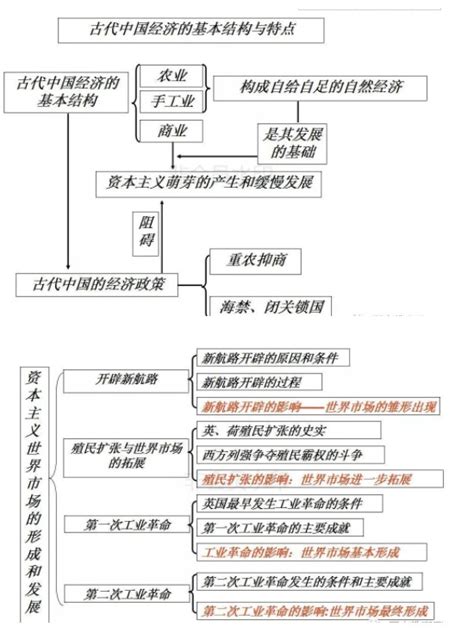 高中历史必修二思维导图 每单元知识结构框架图高三网