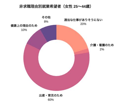 469％のママは「出産を機に離職」、女性の働きやすさのために必要なことは？ ママリ