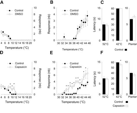 Figure From Differentiating Thermal Allodynia And Hyperalgesia Using