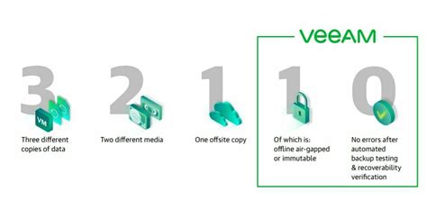 Get Ready Enhanced Immutability Monitoring In Veeam One V Veeam