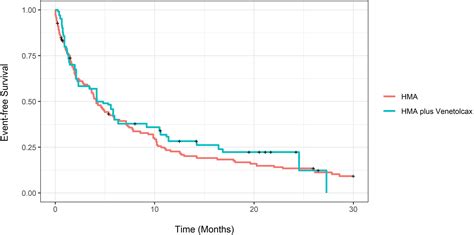 Frontiers Outcomes Of Newly Diagnosed Acute Myeloid Leukemia Patients