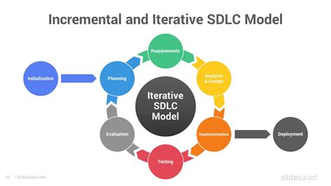 Best Software Development Life Cycle Sdlc Models Powerpoint Templates