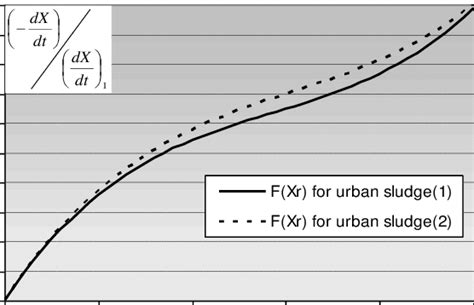 Standardization Of Drying Characteristic Curve Polynomial Functions