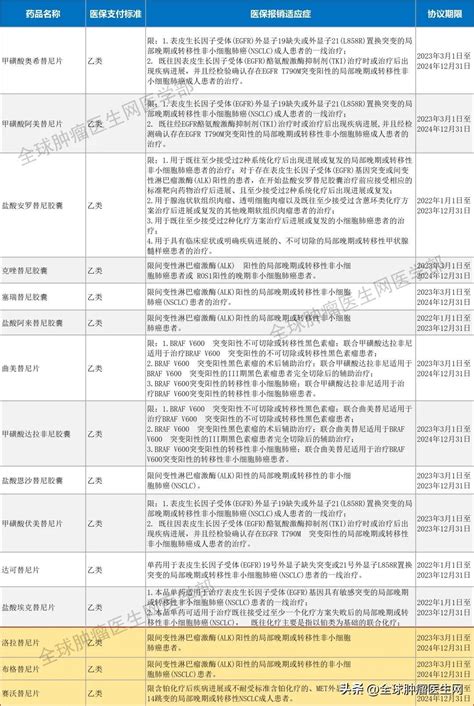 2023医保目录公布！3款肺癌靶向药首次进医保！治疗费用大幅医保患者药物肺癌上市 健康界