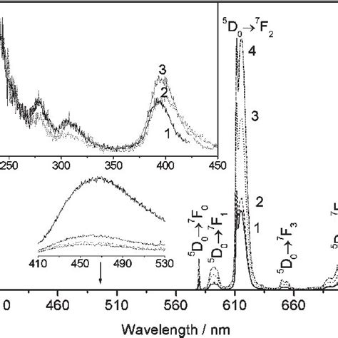 Room Temperature Pl Spectra Excited At 1 272 2 325 3 370 And Download Scientific