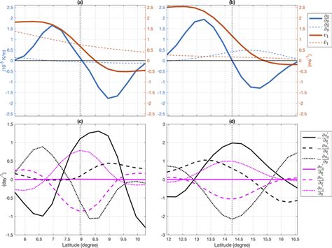 Meridional Profiles Of Column Integrated Moisture Gradient Meridional