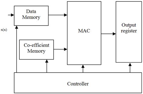 Block diagram of MAC based filter structure | Download Scientific Diagram