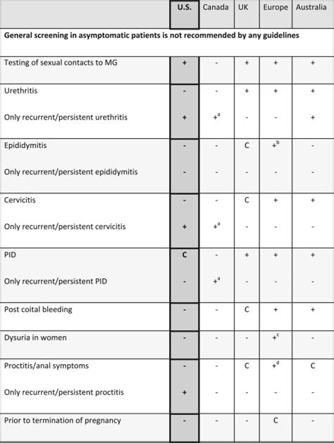 Mycoplasma Genitalium Medical Clinics