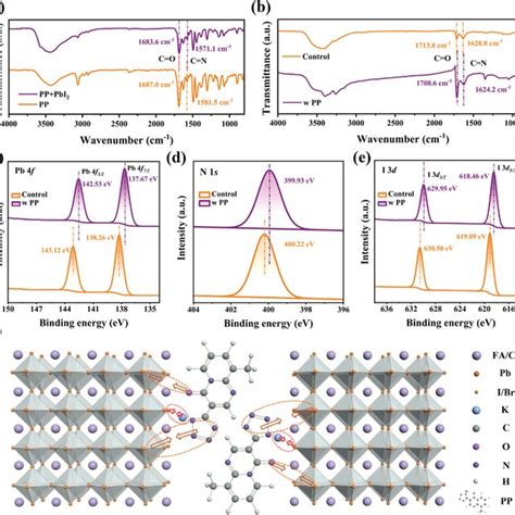 A Ftir Spectra Of Pure Pp And Pp Mixed Pbi Films B Ftir Spectra Of