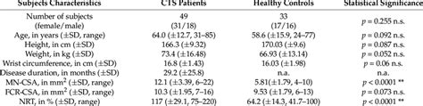 Demographic Anthropometric And Clinical Characteristics Of Patients