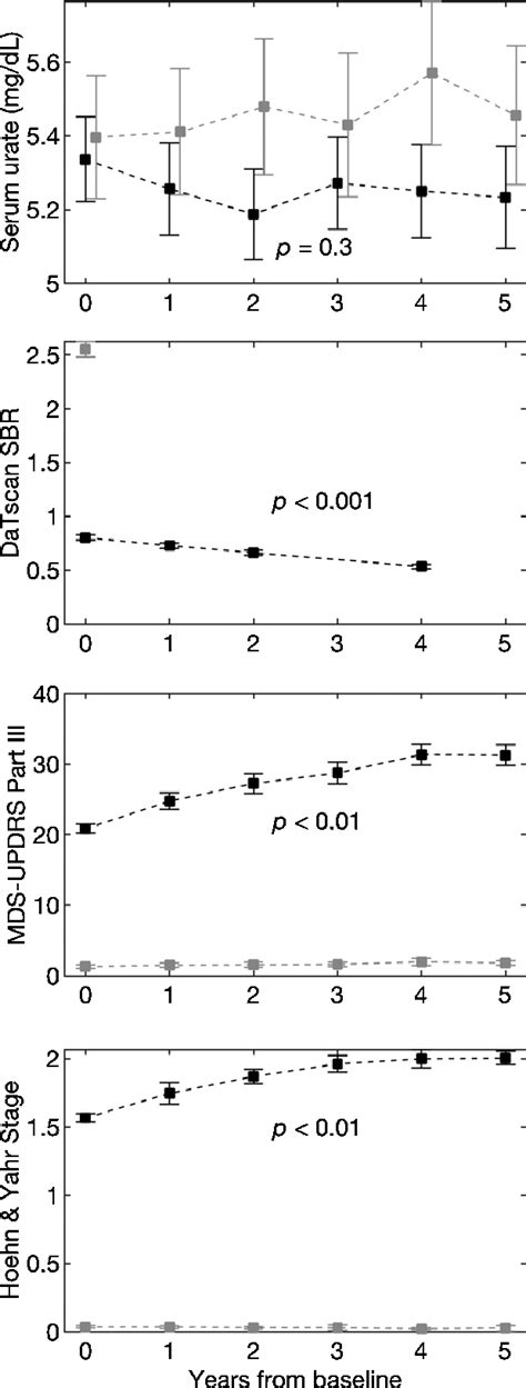 Age Sex And Bmi Adjusted Mean Values Of Urate A Datscan Sbr From