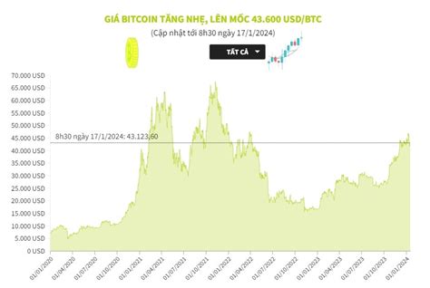 Gi Bitcoin T Ng Nh L N M C Usd Btc Baotintuc Vn