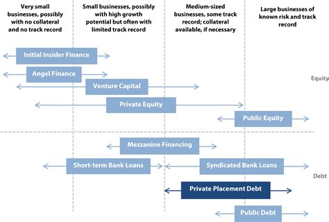 What Is A Private Placement Prudential Private Capital