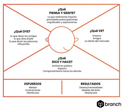 Design Thinking Qu Es Y C Mo Funciona Branch Agencia