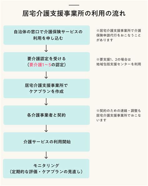 居宅介護支援事業所とは？ 利用方法や人員基準をわかりやすく解説 なるほど！ジョブメドレー