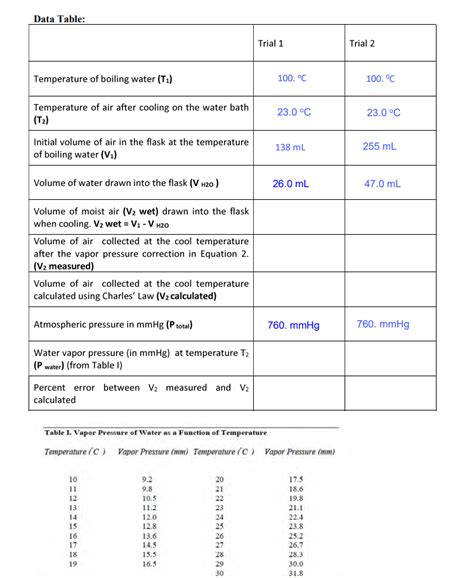 Solved Data Table Trial Trial Temperature Of Boiling Chegg