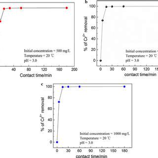 Effect Of Contact Time On Adsorption Capacity Of Ppy Ppy Fe O And