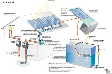 Wie Entsteht Strom Aus Sonnenlicht Simplyscience