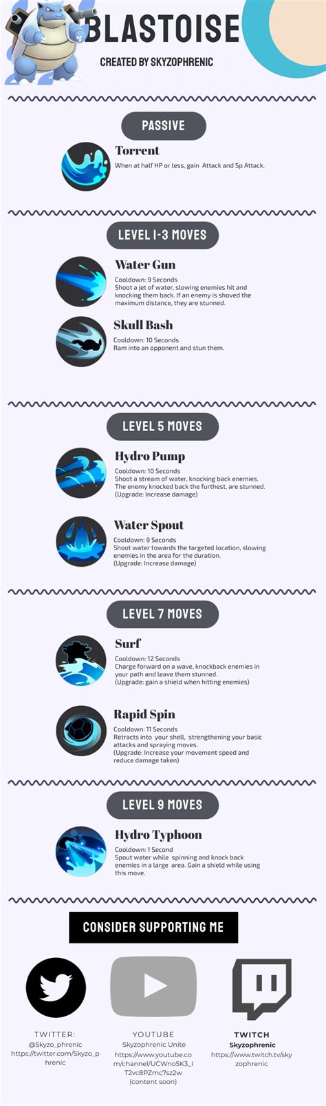 Blastoise Abilities (in english) infographic: : r/PokemonUnite