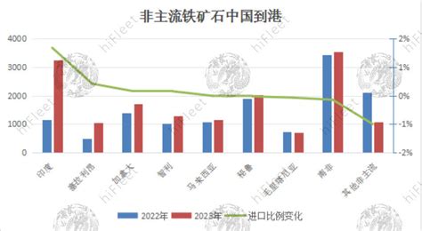 全球海运铁矿石2023年度统计分析 航运数据