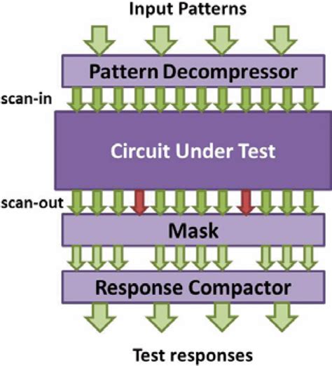 Example Of Design With Multiple Scan Chains Pattern Decompressor