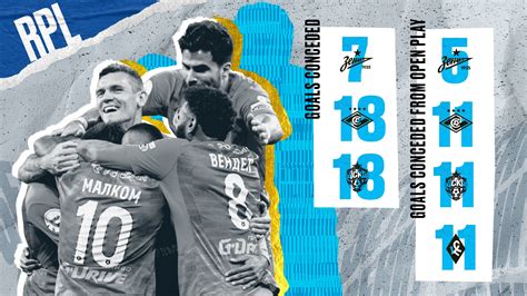 Fc Zenit In English On Twitter Meanest Defence In The Rpl Https