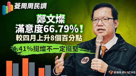 民調2／鄭文燦滿意度6679！較四月上升8個百分點 441％挺燦不一定挺堅【菱傳媒】 政治 Bigmedia今大條新聞網