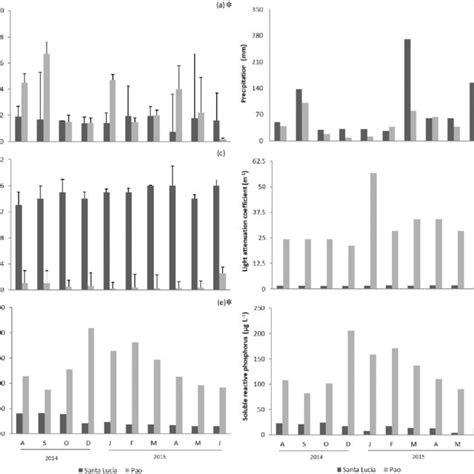 Monthly Variation Mean And Standard Deviation Of A Precipitation