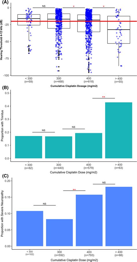 Effect Of Cumulative Cisplatin Dose On Cisplatin‐induced Tinnitus