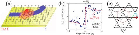 A Thermal Hall Effect Of Magnons A Magnon Wavepacket Moving From The