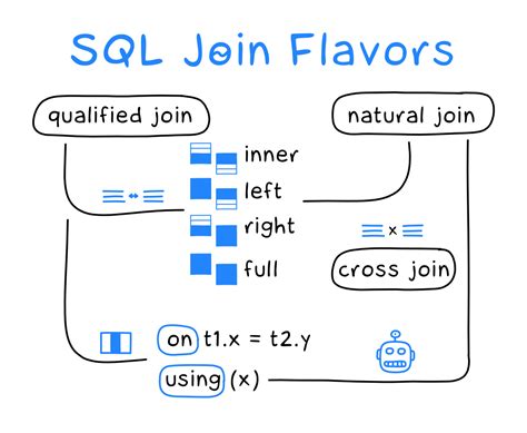 Sql Join Flavors