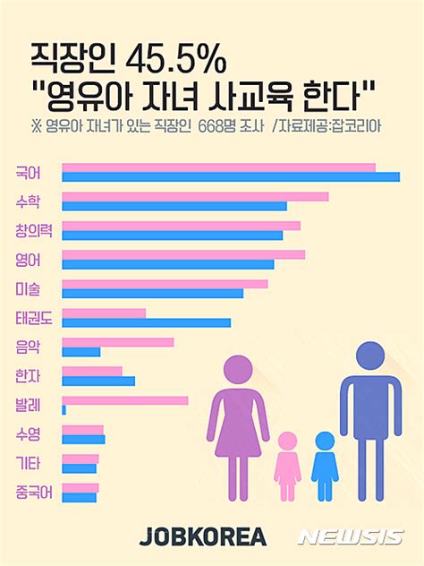 직장인 10명중 4명 영유아 자녀 사교육 한다 공감언론 뉴시스통신사