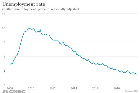 Unemployment Chart By Year Ponasa
