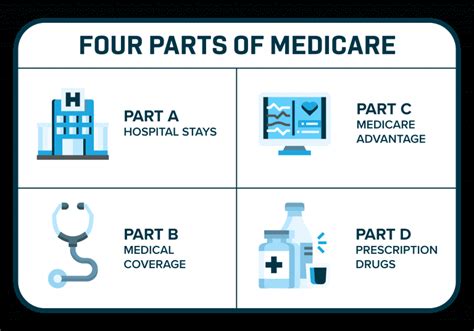 Parts Of Medicare