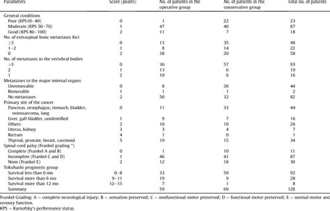 Modified Tokuhashi Scoring For Survival Prognosis In Spinal Metastasis