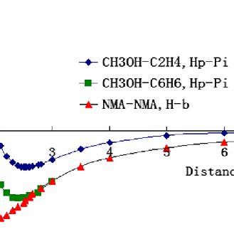 The Hp π interaction energies of CH 3 OH C 2 H 4 blue diamond and CH