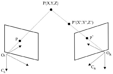 The Basic Principle Of Binocular Stereo Vision Download Scientific Diagram