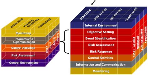 Some Info About Coso Internal Control Integrated Framework