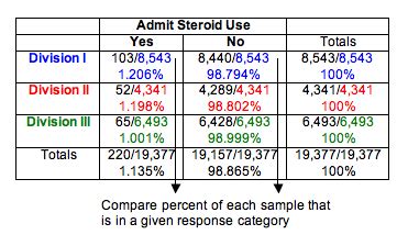 Test of Homogeneity | Concepts in Statistics