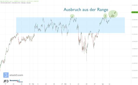 Wochenstart Mit DAX Jahreshoch Wall Street Weiter Impulslos Trading