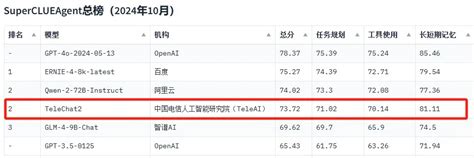 SuperCLUE榜单第一梯队！中国电信星辰语义大模型布局全尺寸大模型开源 - 中国电信 — C114通信网