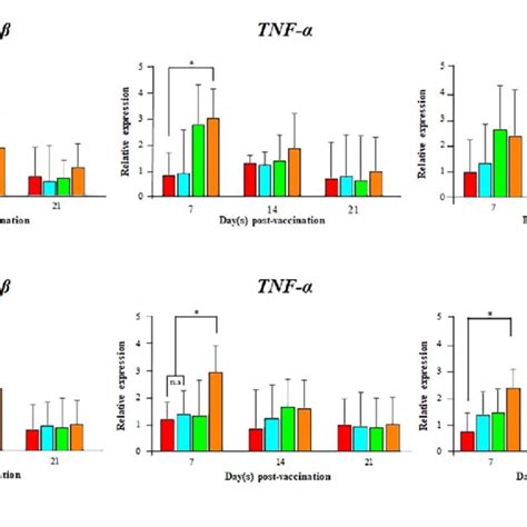 Comparative Mrna Transcripts Of Pro Inflammatory Cytokine Genes Il 1β Download Scientific