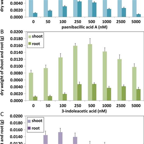 Plant Growth Promoting Capacity Of Indolic Compounds On Arabidopsis