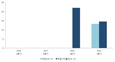 Et투자뉴스 제노레이 18년3분기 실적 발표 영업이익 172억원 전년 동기 대비 17464 증 전자신문