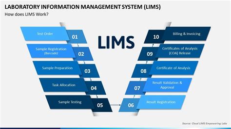 Laboratory Information Management System Lims Animated Slides Youtube