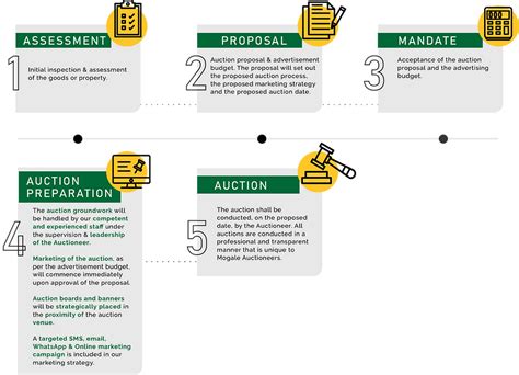 Auction Process | Mogale Auctioneers