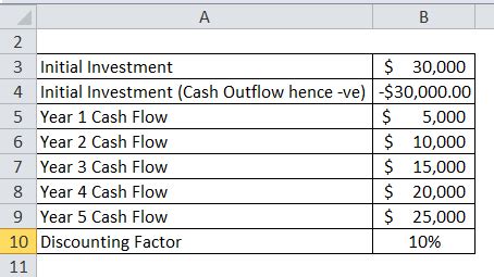 Profitability Index Formula Calculator Excel Template