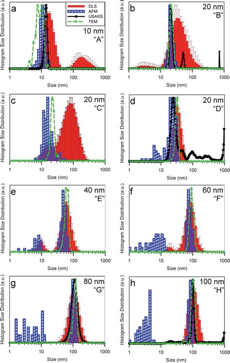 Histogram Size Distributions Of Citrate Capped Agnps Under Pristine