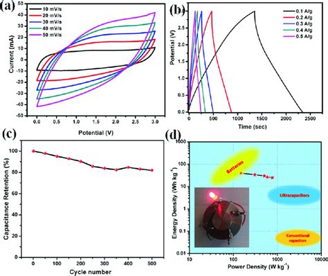 A Cv Profile Of Av Symmetric Two Electrode Cell In Emim Borate